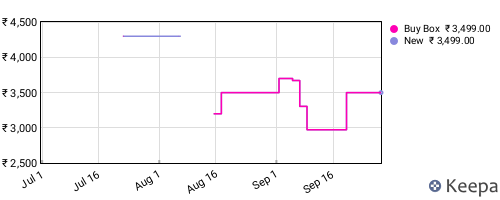 Amazon price history for the last three months
