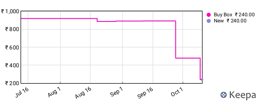 Amazon price history for the last three months