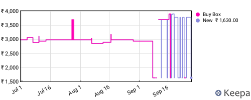 Amazon price history for the last three months