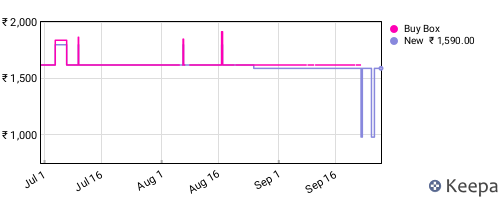 Amazon price history for the last three months