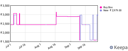 Amazon price history for the last three months