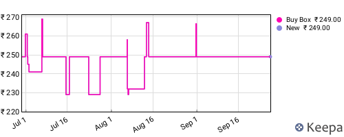 Amazon price history for the last three months