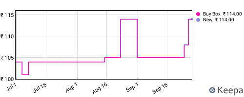 Amazon price history for the last three months