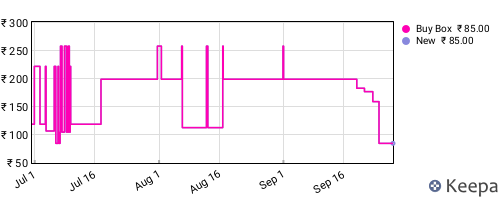 Amazon price history for the last three months