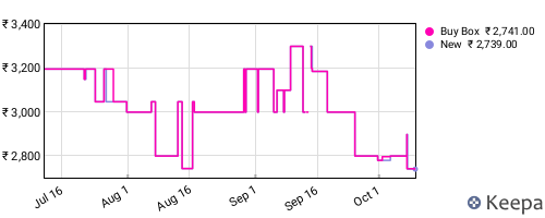 Amazon price history for the last three months
