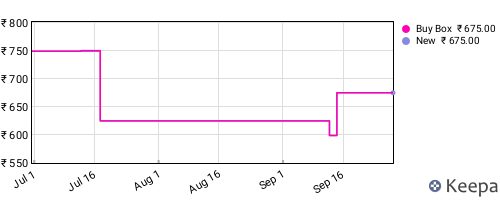 Amazon price history for the last three months