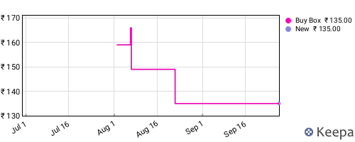 Amazon price history for the last three months