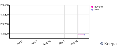 Amazon price history for the last three months