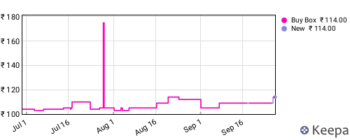 Amazon price history for the last three months