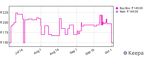 Amazon price history for the last three months