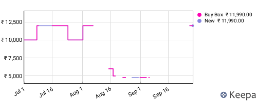 Amazon price history for the last three months