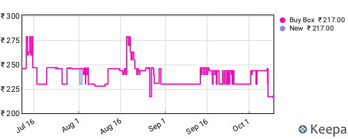 Amazon price history for the last three months