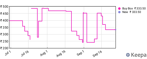 Amazon price history for the last three months