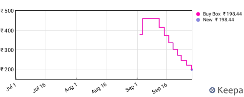 Amazon price history for the last three months