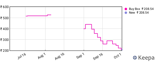 Amazon price history for the last three months