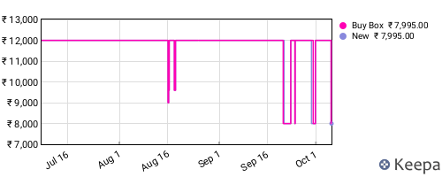 Amazon price history for the last three months