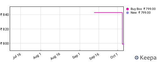 Amazon price history for the last three months