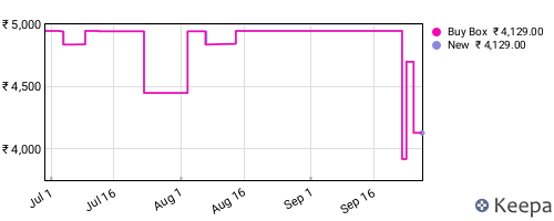 Amazon price history for the last three months