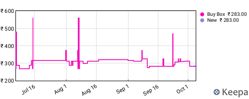 Amazon price history for the last three months