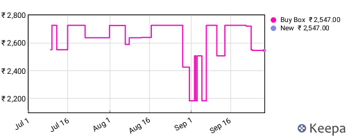 Amazon price history for the last three months