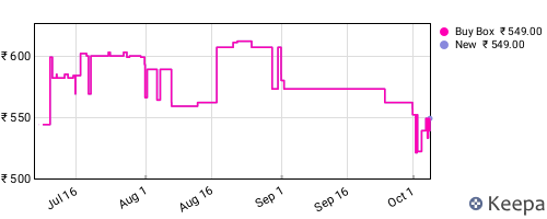 Amazon price history for the last three months