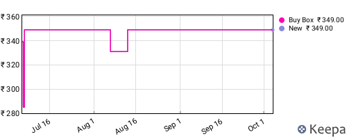 Amazon price history for the last three months