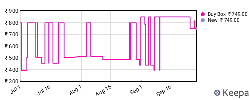 Amazon price history for the last three months