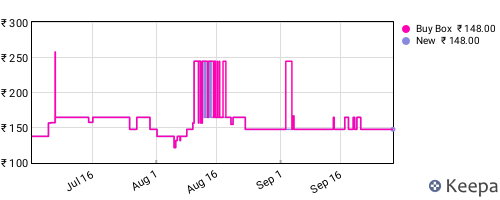Amazon price history for the last three months
