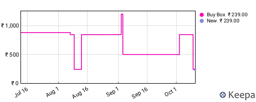 Amazon price history for the last three months