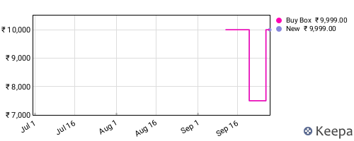 Amazon price history for the last three months