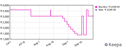 Amazon price history for the last three months