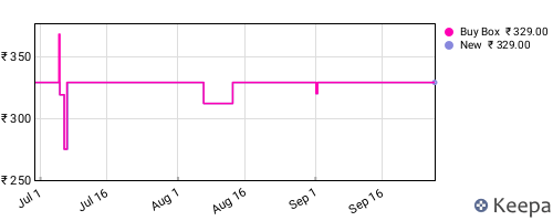 Amazon price history for the last three months