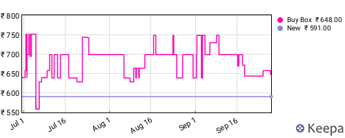 Amazon price history for the last three months