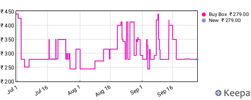 Amazon price history for the last three months