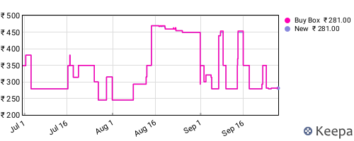 Amazon price history for the last three months