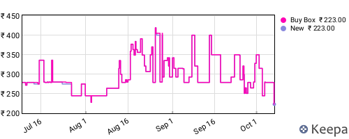 Amazon price history for the last three months