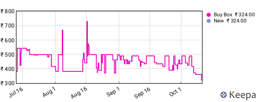 Amazon price history for the last three months