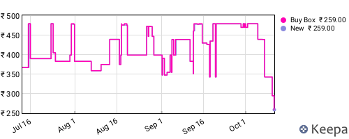 Amazon price history for the last three months