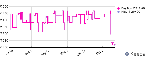Amazon price history for the last three months