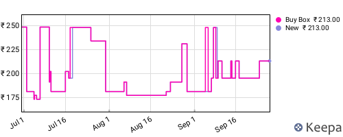 Amazon price history for the last three months