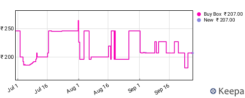 Amazon price history for the last three months