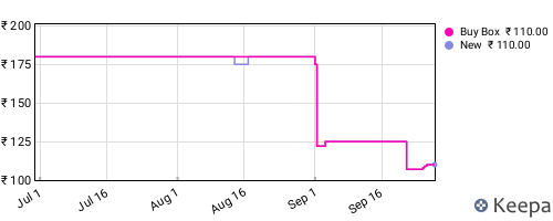 Amazon price history for the last three months
