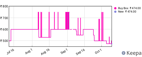 Amazon price history for the last three months