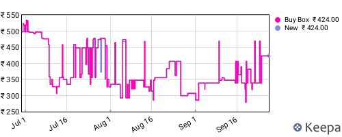 Amazon price history for the last three months