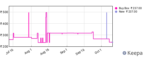 Amazon price history for the last three months