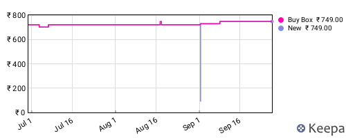 Amazon price history for the last three months