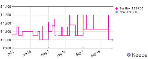 Amazon price history for the last three months