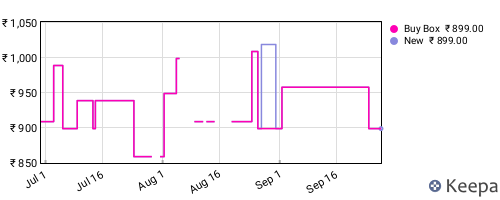 Amazon price history for the last three months