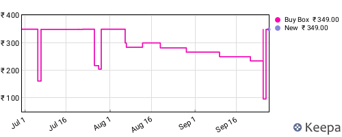Amazon price history for the last three months