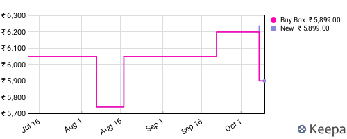 Amazon price history for the last three months